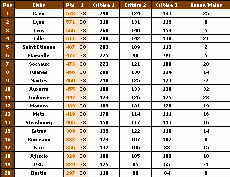 Championnat de France du public de la Ligue 1 - saison 2004/05