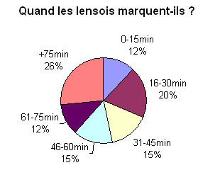 Quand les lensois marquent-ils ?