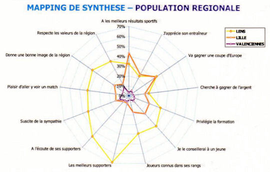 Les valeurs vhicules par les clubs nordistes dans la population rgionale.