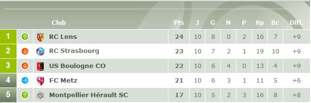 Le RCL, premier en 2008/2009 aprs 10 journes de championnat...