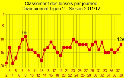 Classement des lensois par journée