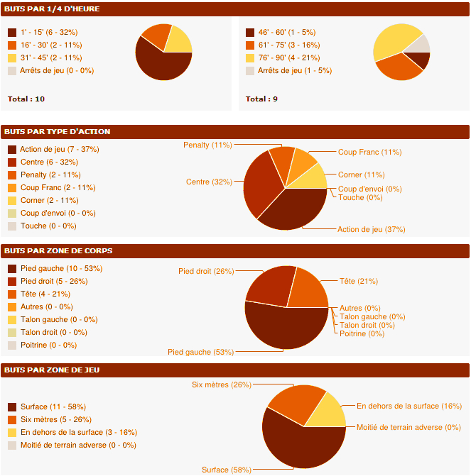Stats sur les buts lensois en championnat...
