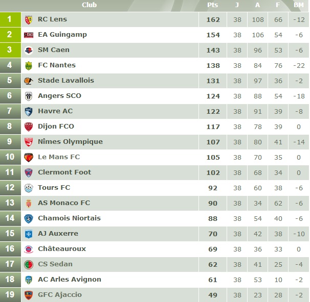Championnat de France des Tribunes - Ligue 2