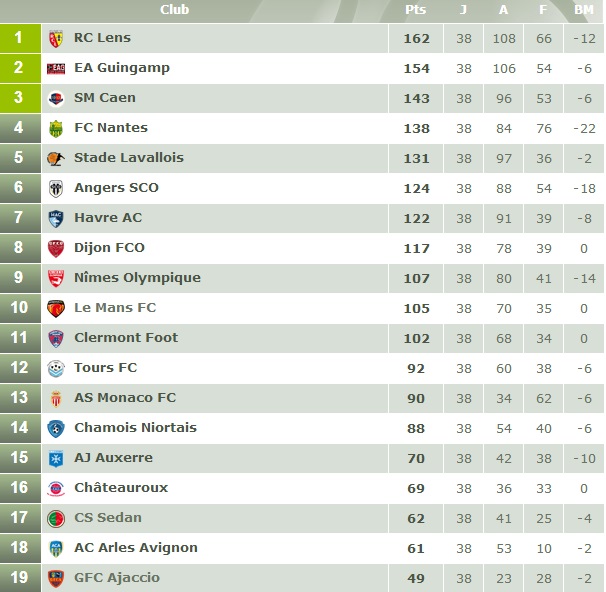 Championnat de France des Tribunes - Ligue 2