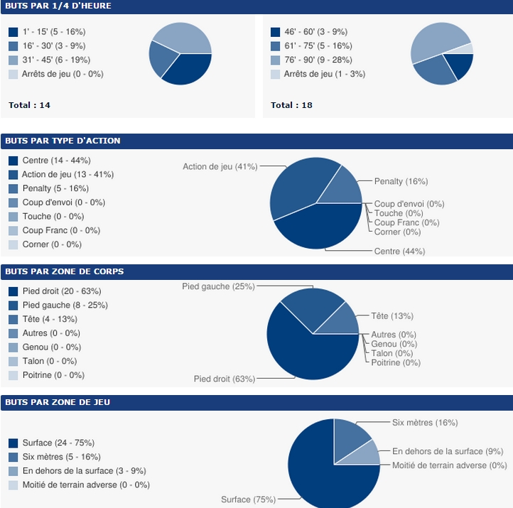 Buts inscrits par le RCL 2014/15