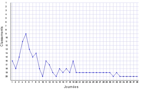 Evolution du classement du RCL saison 2014/2015