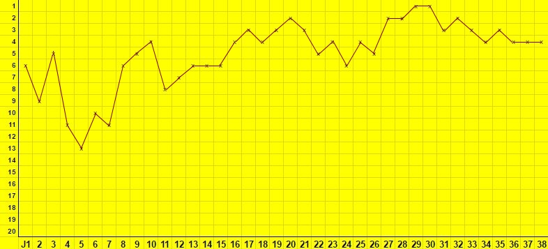 Classement des lensois selon les journes de 2016/2017