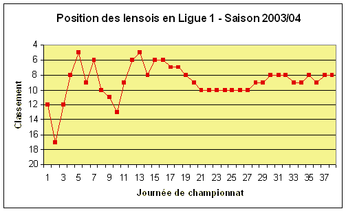 Classement journe aprs journe des Sang et Or