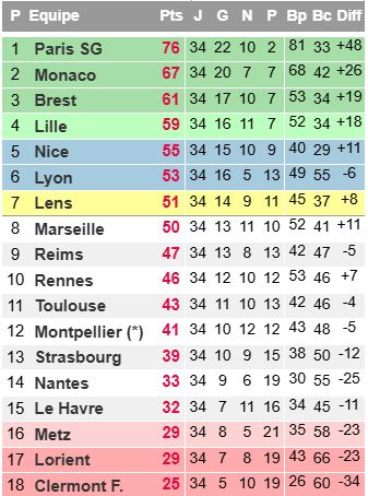 Classement L1 2023/2024