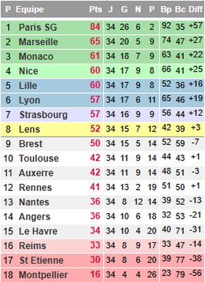 Classement L1 2023/2024