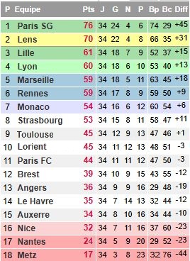 Classement L1 2025/2026