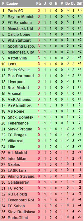 Classement LdC 2026/2027