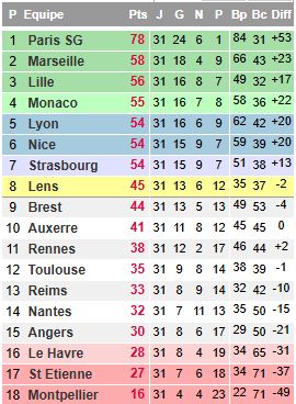 Classement L1 2024/2025