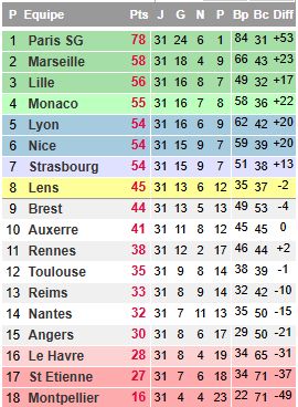 Classement L1 2023/2024