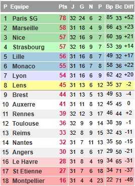 Classement L1 2023/2024